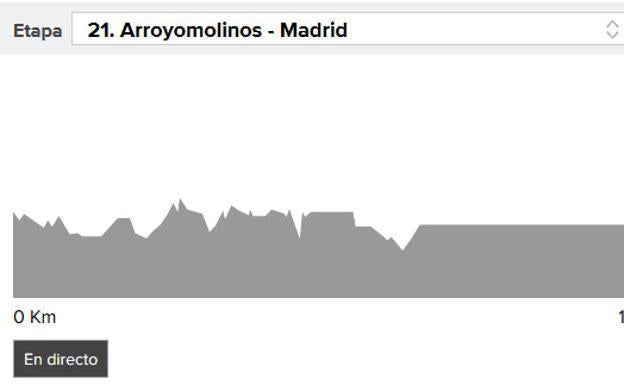 Perfil de la etapa 21 de la Vuelta ciclista a España 2017.