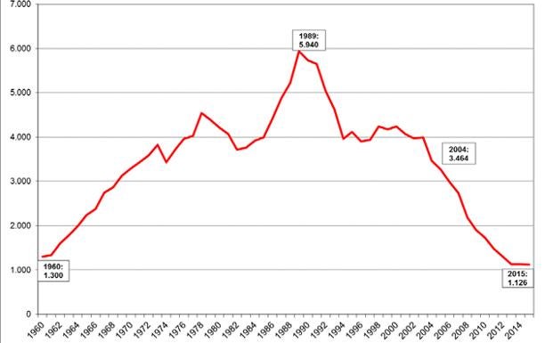 Evolución del número de fallecidos en España de 1960 a 2016.