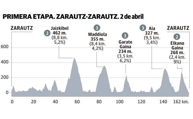 Perfil de la etapa 1 de la Vuelta Ciclista al País Vasco 2018./