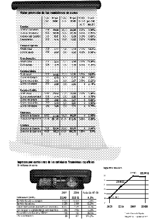 Las comisiones bancarias suben más de un 6% en un año