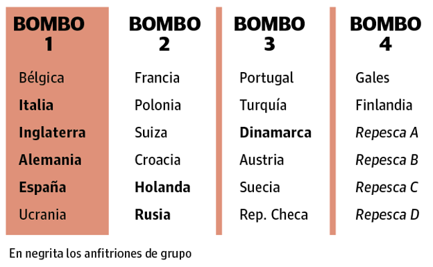 Los bombos del sorteo de la Euro 2020