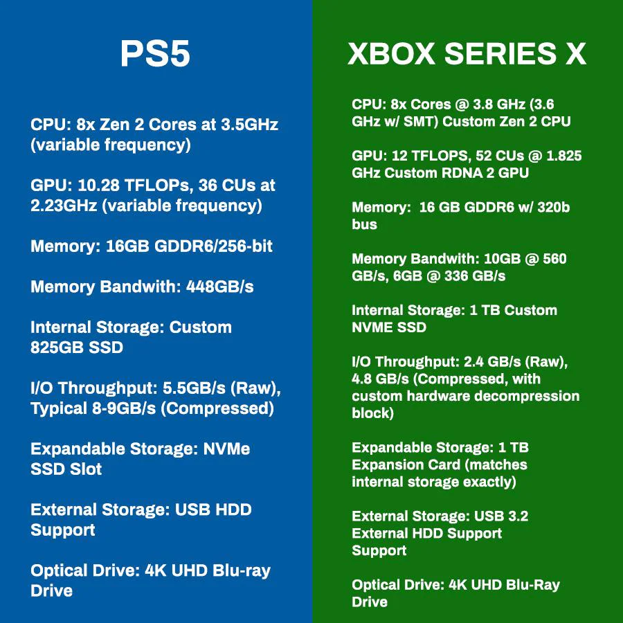 Marquesina Negrita agujero PS5 vs Xbox Series X: comparativa de las nuevas consolas de Microsoft y  Sony | El Correo