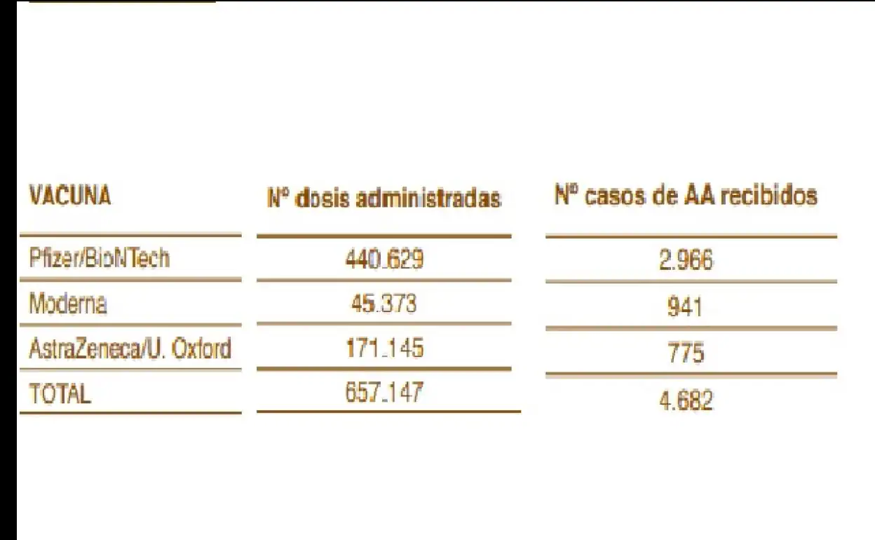 Vacunas Covid En Euskadi Los Efectos Secundarios En Pfizer Moderna Y Astrazeneca El Correo