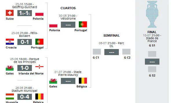 Polonia - Portugal en directo online: horario y alineación en Eurocopa 2016 | Correo